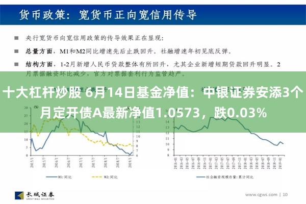 十大杠杆炒股 6月14日基金净值：中银证券安添3个月定开债A最新净值1.0573，跌0.03%