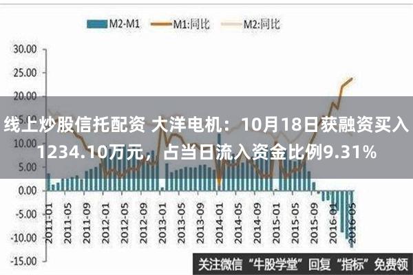 线上炒股信托配资 大洋电机：10月18日获融资买入1234.10万元，占当日流入资金比例9.31%