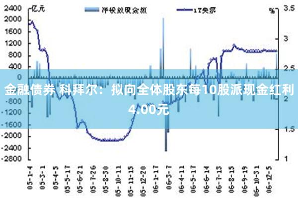 金融债券 科拜尔：拟向全体股东每10股派现金红利4.00元